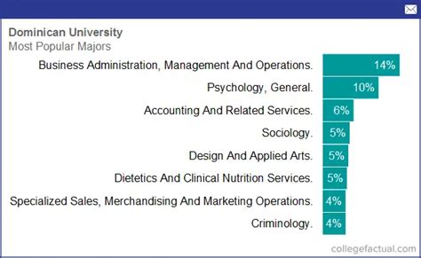 dominican university majors